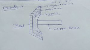 Production of X- RAY and their properties